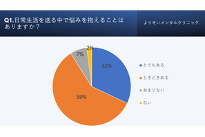 子供の心の健康、9割が悩みを抱える…最多は人間関係 画像