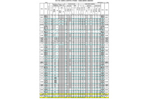 【高校受験2025】島根県公立高、志願倍率（2/6時点）松江北（理数）0.89倍 画像