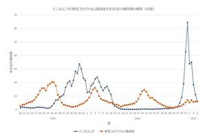 インフルエンザ報告数5.87人、2か月ぶりに10人以下に 画像