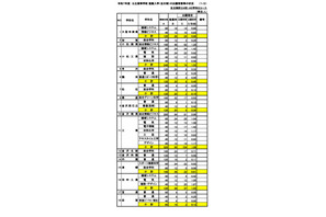 【高校受験2025】石川県公立高、推薦選抜の出願状況（確定）小松市立（普通・芸術）2.33倍 画像