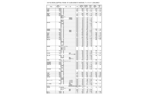 【高校受験2025】群馬県公立高、第1回志願先変更後の志願状況・倍率（2/7現在）県立前橋（普通）1.12倍 画像