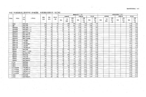 【高校受験2025】福島県公立高、前期選抜志願状況（2/7時点）白河（理数）0.85倍 画像