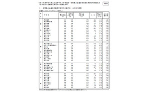 【高校受験2025】神奈川県公立高、志願倍率（確定）横浜翠嵐2.04倍 画像