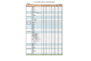 【高校受験2025】奈良県公立高、特色選抜の出願状況（2/7時点） 画像