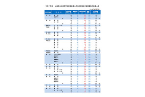 【高校受験2025】山梨県公立高…後期は3,395人募集 画像