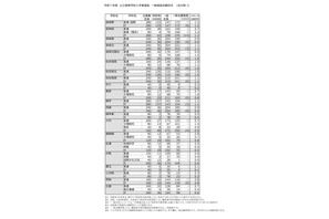 【高校受験2025】長崎県公立高、一般選抜の倍率（確定）長崎西・理系2.2倍 画像