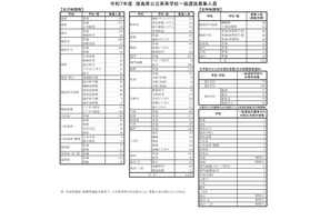 【高校受験2025】徳島県公立高一般選抜、全日制は4,102人募集 画像