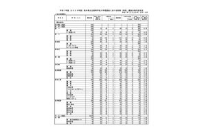 【高校受験2025】熊本公立高の前期（特色）実質倍率、第ニ（理数）5.05倍…後期8,208人募集 画像