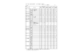 【高校受験2025】福井県立高、一般選抜の出願状況（最終日2/12時点）羽水（探究特進）3.31倍 画像