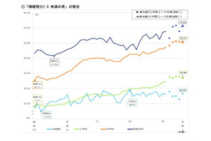 裸眼視力1.0未満の割合増加…文科省2024年度調査 画像