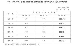 【大学受験2025】東大、全科類で第1段階選抜実施…合格最高点は990点 画像