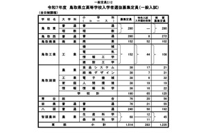 【高校受験2025】鳥取県立高、一般入試2,936人募集…特色入学確約797人 画像