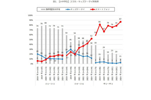 小学生高学年のスマホ所有率、5割を超える 画像