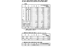 【高校受験2025】広島県公立高、一次選抜の志願倍率…広島国泰寺1.88倍 画像