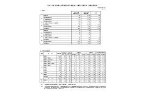 【高校受験2025】秋田県公立高、1次募集志願先変更後（確定）秋田南（普通）1.39倍 画像