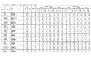 【高校受験2025】福島県公立高、前期選抜志願状況（確定）福島1.16倍 画像