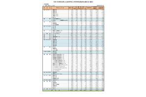 【高校受験2025】奈良県公立高、特色選抜等出願状況（確定）磯城野（農業科学／動物活用）1.84倍 画像