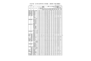 【高校受験2025】岩手県公立高、一般選抜の志願状況（2/13時点）盛岡第一（普通・理数）1.26倍 画像