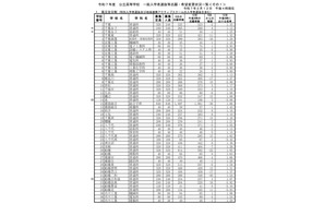 【高校受験2025】千葉県公立高、一般選抜の志願状況（2/12時点）東葛飾（普通）2.08倍 画像