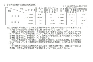 【高校受験2025】山口県公立高、一般選抜5,533人募集 画像