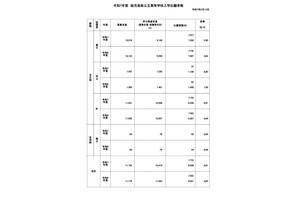 【高校受験2025】鹿児島県公立高、一般選抜の出願状況（2/14時点）鶴丸1.44倍 画像