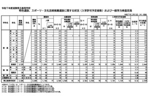 【高校受験2025】滋賀県公立高…一般選抜は6,523人を募集 画像