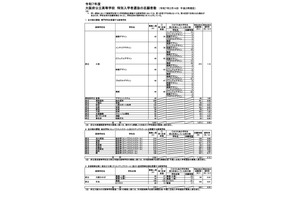 【高校受験2025】大阪府公立高、特別入学者選抜（2/14時点）大塚（体育）1.28倍 画像