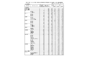 【高校受験2025】熊本県公立高、後期選抜の出願状況（2/17時点）熊本1.52倍 画像