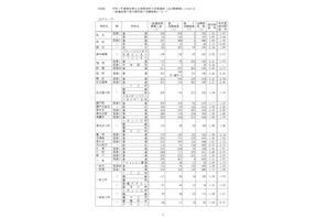 【高校受験2025】愛知県公立高、一般選抜の志願状況・倍率（2/17時点）旭丘1.55倍 画像