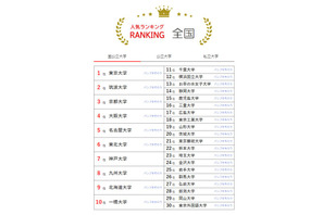 大学人気ランキング2024-25年比較…東北大と九大が逆転 画像