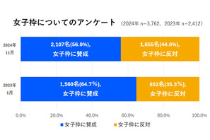 大学入試「女子枠」導入に賛否、差別への懸念…高校生調査 画像