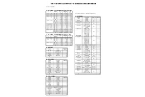 【高校受験2025】岐阜県公立高、第1次選抜の出願状況（確定）岐阜1.09倍 画像