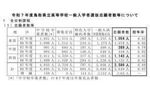 【高校受験2025】鳥取県立高、一般選抜の志願状況（2/18時点）米子南（家庭・調理）1.83倍 画像