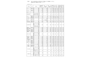 【高校受験2025】愛知県公立高、一般選抜の志願状況（確定）旭丘1.55倍 画像