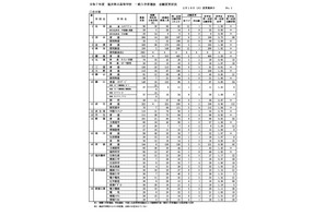 【高校受験2025】香川県公立高の出願状況（2/18時点）高松（普通）1.11倍など 画像