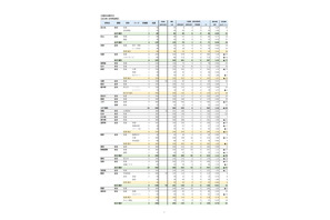 【高校受験2025】沖縄県立高、一般選抜等志願状況（確定）…南部農林（食品加工）1.50倍 画像