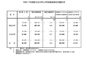 【大学受験2025】国公立大の確定倍率は前期2.9倍、後期10.3倍…36大学で2段階選抜 画像