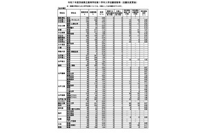 【高校受験2025】茨城県立高、志願状況（確定）水戸第一1.62倍 画像