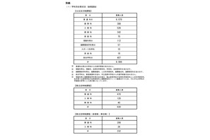 【高校受験2025】長野県公立高校後期選抜、全日制8,806人募集 画像