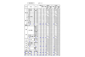 【高校受験2025】北海道公立高の推薦合格発表、札幌平岸3.14倍 画像