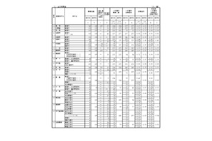 【高校受験2025】佐賀県立高、一般選抜の出願状況（2/18時点）佐賀北1.44倍 画像