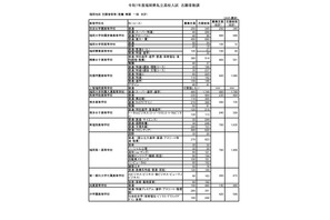 【高校受験2025】福岡県私立高、一般後期までの志願倍率2.04倍 画像