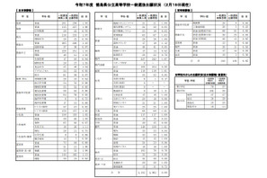 【高校受験2025】徳島県公立高、一般選抜出願状況（2/19時点）徳島市立（理数）1.03倍 画像