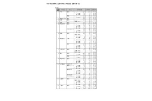 【高校受験2025】静岡県公立高、一般選抜志願状況（2/20時点）静岡1.13倍 画像