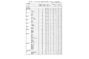 【高校受験2025】熊本県公立高、後期選抜の出願状況（確定）熊本1.50倍、済々黌1.48倍 画像