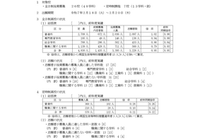 【高校受験2025】山梨県公立高、後期選抜の志願状況（2/20時点）甲府南（理数）1.43倍 画像