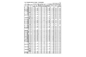 【高校受験2025】滋賀県公立高、一般選抜の出願状況（2/21時点）膳所1.42倍 画像