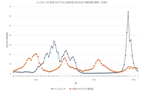 インフルエンザ報告2.63人へ…栃木・広島・沖縄は前週比増 画像