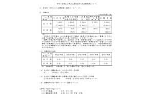 【高校受験2025】山口県公立高、第1次募集志願状況（確定）徳山（理数）1.4倍 画像