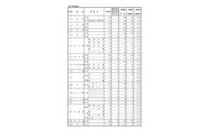 【高校受験2025】山形県公立高、一般志願状況（確定）山形東（探究）2.79倍 画像